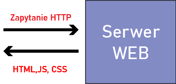 Serwer Web